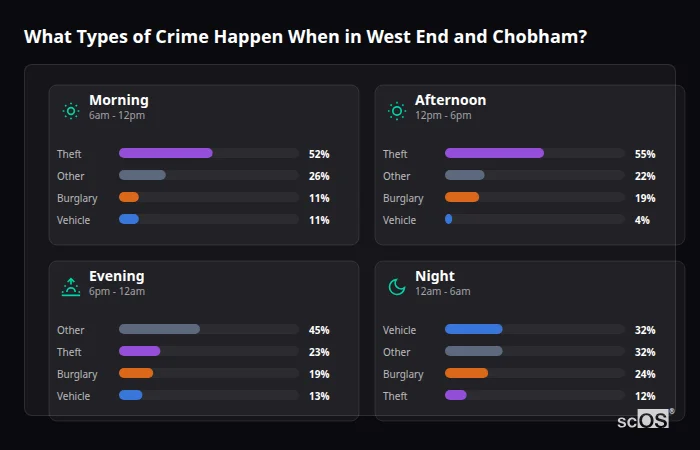 Crime types by time period for West End and Chobham - showing breakdown of burglary, violence, theft, and vehicle crime by morning, afternoon, evening, and night