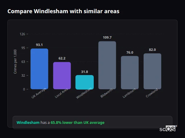 Compare Windlesham with similar populations - Windlesham crime rate is 65.8% lower than UK average