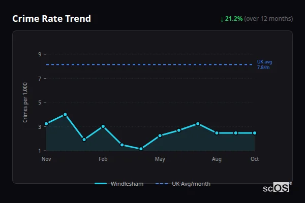 Crime Rate Trend for Windlesham - showing 21.2% decrease over 12 months
