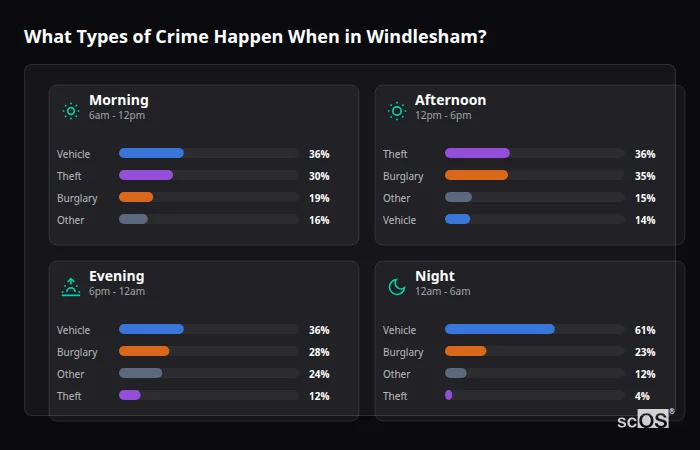 Crime types by time period for Windlesham - showing breakdown of burglary, violence, theft, and vehicle crime by morning, afternoon, evening, and night
