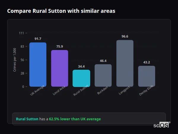 Compare Rural Sutton with similar populations - Rural Sutton crime rate is 62.5% lower than UK average