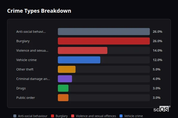 Crime Types Breakdown for Rural Sutton - showing Anti-social behaviour (26%), Burglary (26%), Violence and sexual offences (14%)