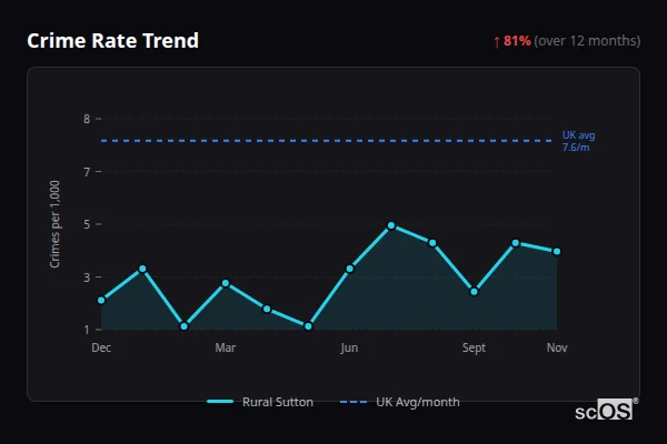 Crime Rate Trend for Rural Sutton - showing 81% increase over 12 months