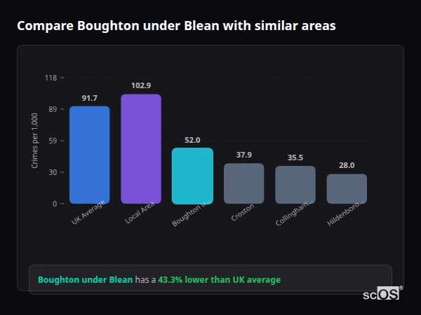 Compare Boughton under Blean with similar populations - Boughton under Blean crime rate is 43.3% lower than UK average