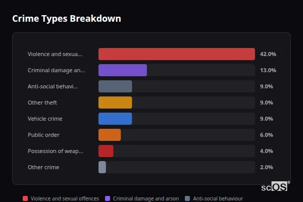 Crime Types Breakdown for Boughton under Blean - showing Violence and sexual offences (42%), Criminal damage and arson (13%), Anti-social behaviour (9%)
