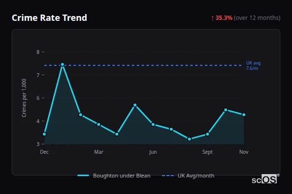 Crime Rate Trend for Boughton under Blean - showing 35.3% increase over 12 months