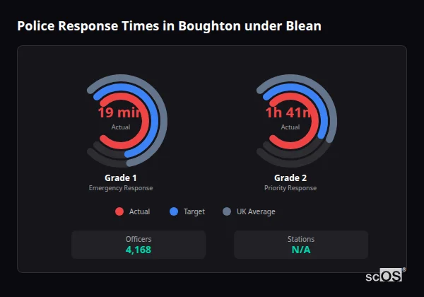 Police response times in Boughton under Blean - showing Grade 1 immediate and Grade 2 priority response times compared to UK averages