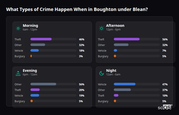 Crime types by time period for Boughton under Blean - showing breakdown of burglary, violence, theft, and vehicle crime by morning, afternoon, evening, and night