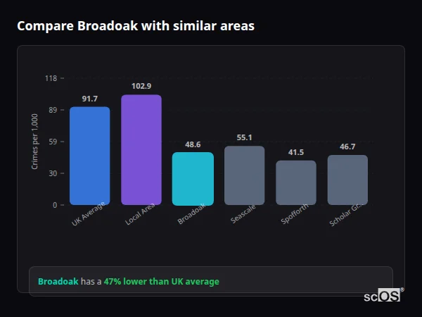 Compare Broadoak with similar populations Compare Broadoak with similar populations - Broadoak crime rate is 47% lower than UK average