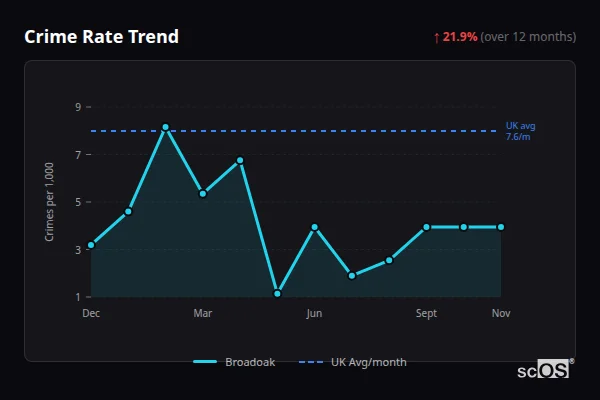 Crime Rate Trend - Broadoak Crime Rate Trend for Broadoak - showing 21.9% increase over 12 months