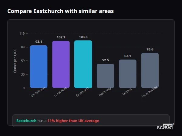 Compare Eastchurch with similar populations - Eastchurch crime rate is 11.0% higher than UK average