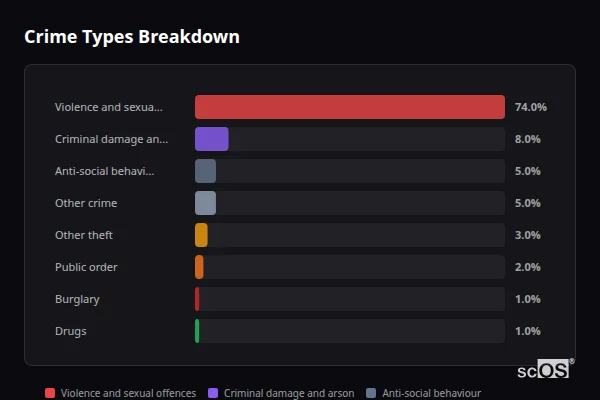 Crime Types Breakdown for Eastchurch - showing Violence and sexual offences (74%), Criminal damage and arson (8%), Anti-social behaviour (5%)