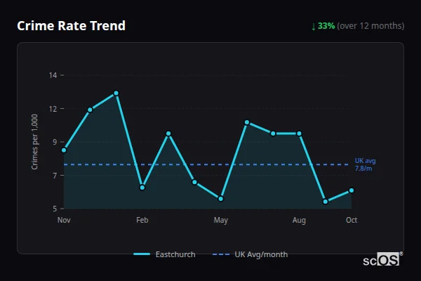 Crime Rate Trend for Eastchurch - showing 33% decrease over 12 months