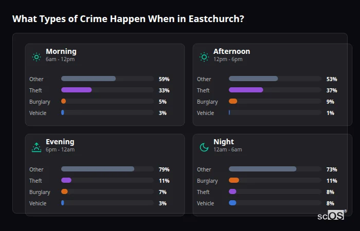 Crime types by time period for Eastchurch - showing breakdown of burglary, violence, theft, and vehicle crime by morning, afternoon, evening, and night