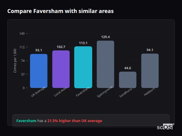 Compare Faversham with similar populations - Faversham crime rate is 21.5% higher than UK average