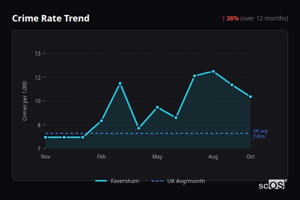 Crime Rate Trend for Faversham - showing 36% increase over 12 months