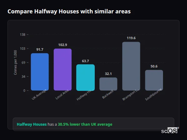 Compare Halfway Houses with similar populations - Halfway Houses crime rate is 30.5% lower than UK average