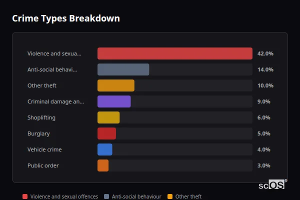 Crime Types Breakdown for Halfway Houses - showing Violence and sexual offences (42%), Anti-social behaviour (14%), Other theft (10%)