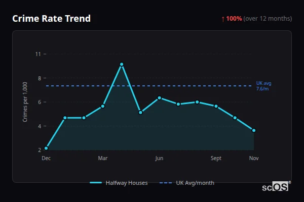 Crime Rate Trend for Halfway Houses - showing 100% increase over 12 months