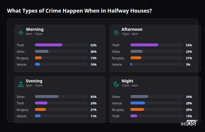 Crime types by time period for Halfway Houses - showing breakdown of burglary, violence, theft, and vehicle crime by morning, afternoon, evening, and night