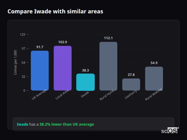 Compare Iwade with similar populations Compare Iwade with similar populations - Iwade crime rate is 58.2% lower than UK average