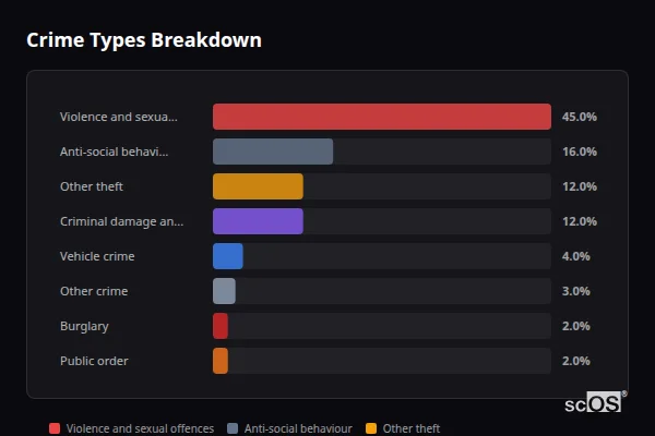 Crime Types Breakdown - Iwade Crime Types Breakdown for Iwade - showing Violence and sexual offences (45%), Anti-social behaviour (16%), Other theft (12%)