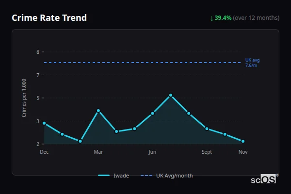 Crime Rate Trend - Iwade Crime Rate Trend for Iwade - showing 39.4% decrease over 12 months