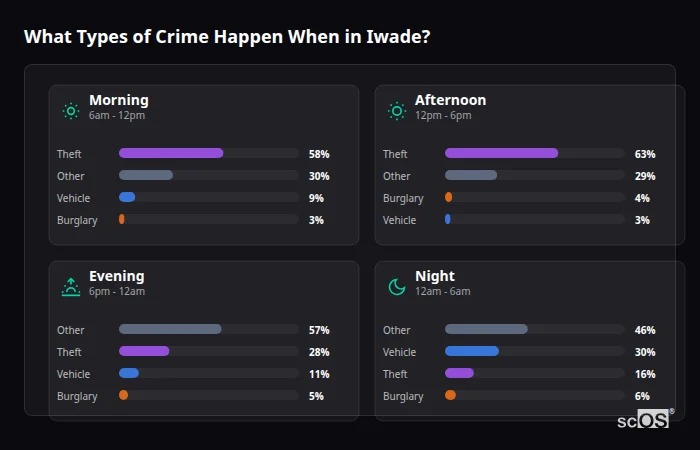 What Types of Crime Happen When in Iwade? Crime types by time period for Iwade - showing breakdown of burglary, violence, theft, and vehicle crime by morning, afternoon, evening, and night