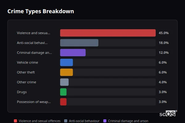 Crime Types Breakdown for Leysdown-on-Sea - showing Violence and sexual offences (45%), Anti-social behaviour (18%), Criminal damage and arson (12%)