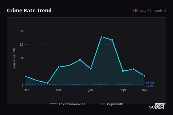 Crime Rate Trend for Leysdown-on-Sea - showing 4% increase over 12 months