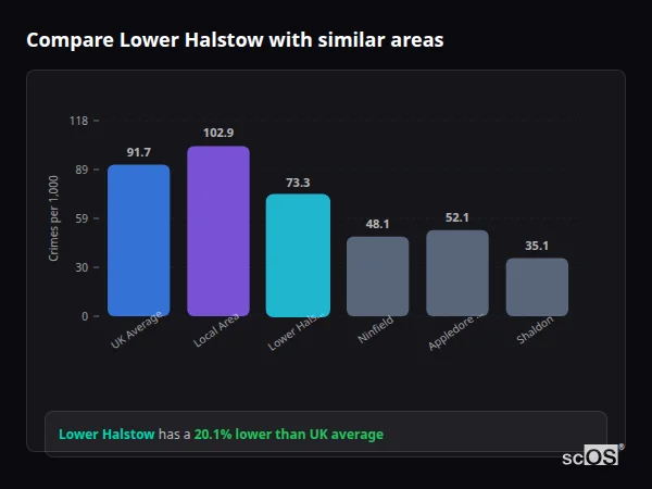 Compare Lower Halstow with similar populations - Lower Halstow crime rate is 20.1% lower than UK average
