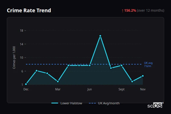 Crime Rate Trend for Lower Halstow - showing 156.2% increase over 12 months