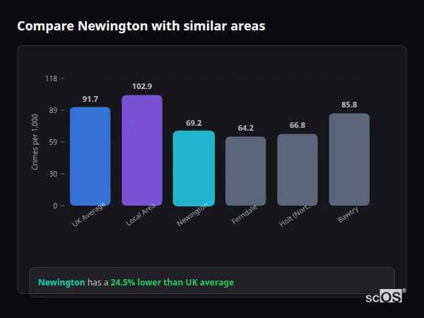 Compare Newington with similar populations - Newington crime rate is 24.5% lower than UK average