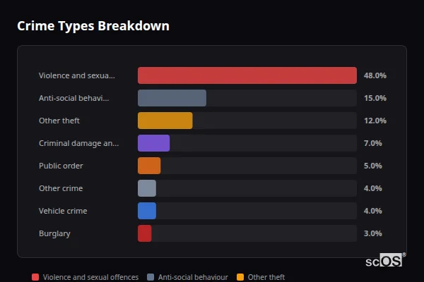Crime Types Breakdown for Newington - showing Violence and sexual offences (48%), Anti-social behaviour (15%), Other theft (12%)