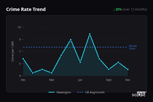 Crime Rate Trend for Newington - showing 25% decrease over 12 months