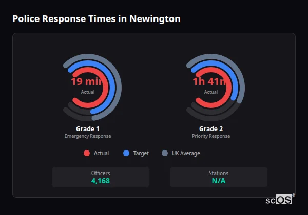 Police response times in Newington - showing Grade 1 immediate and Grade 2 priority response times compared to UK averages