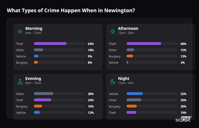 Crime types by time period for Newington - showing breakdown of burglary, violence, theft, and vehicle crime by morning, afternoon, evening, and night