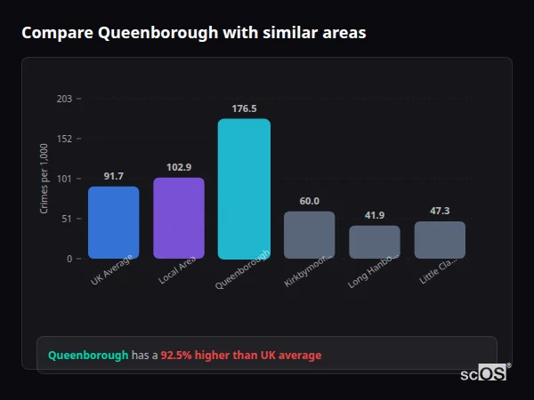 Compare Queenborough with similar populations - Queenborough crime rate is 92.5% higher than UK average