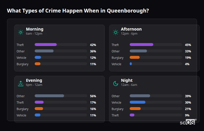 Crime types by time period for Queenborough - showing breakdown of burglary, violence, theft, and vehicle crime by morning, afternoon, evening, and night