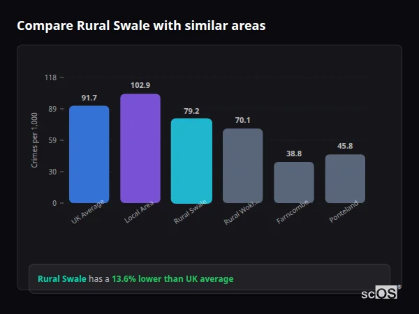 Compare Rural Swale with similar populations - Rural Swale crime rate is 13.6% lower than UK average