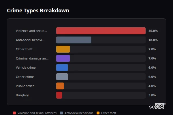 Crime Types Breakdown for Rural Swale - showing Violence and sexual offences (46%), Anti-social behaviour (18%), Other theft (7%)