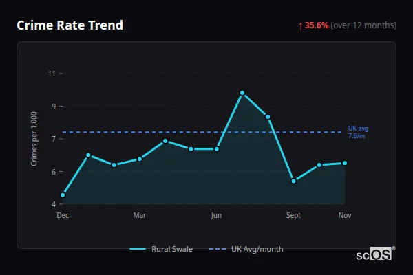 Crime Rate Trend for Rural Swale - showing 35.6% increase over 12 months