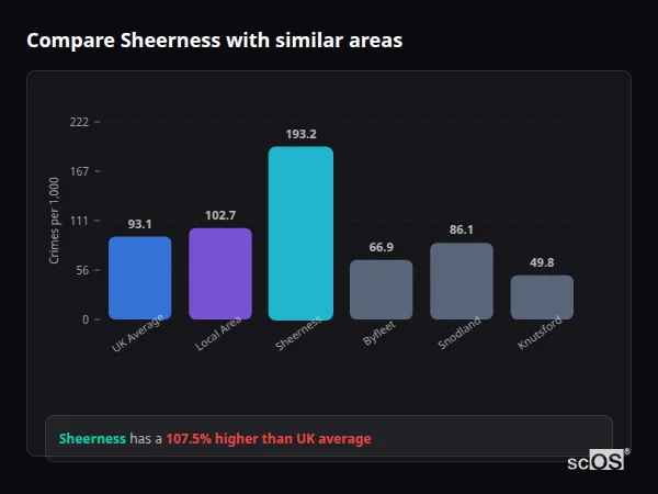 Compare Sheerness with similar populations Compare Sheerness with similar populations - Sheerness crime rate is 107.5% higher than UK average