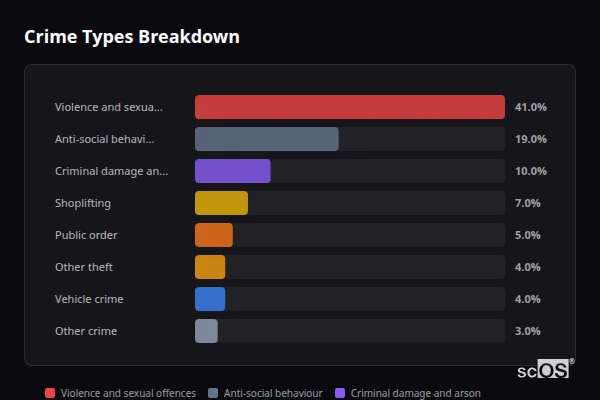 Crime Types Breakdown - Sheerness Crime Types Breakdown for Sheerness - showing Violence and sexual offences (41%), Anti-social behaviour (19%), Criminal damage and arson (10%)