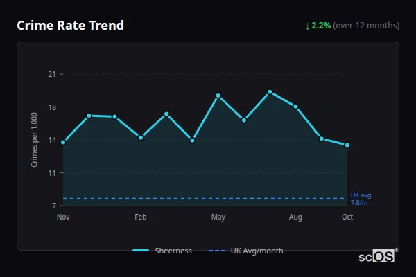 Crime Rate Trend - Sheerness Crime Rate Trend for Sheerness - showing 2.2% decrease over 12 months