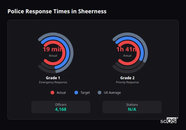 Police Response Times in Sheerness Police response times in Sheerness - showing Grade 1 immediate and Grade 2 priority response times compared to UK averages