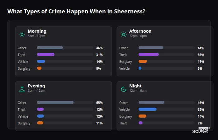 What Types of Crime Happen When in Sheerness? Crime types by time period for Sheerness - showing breakdown of burglary, violence, theft, and vehicle crime by morning, afternoon, evening, and night