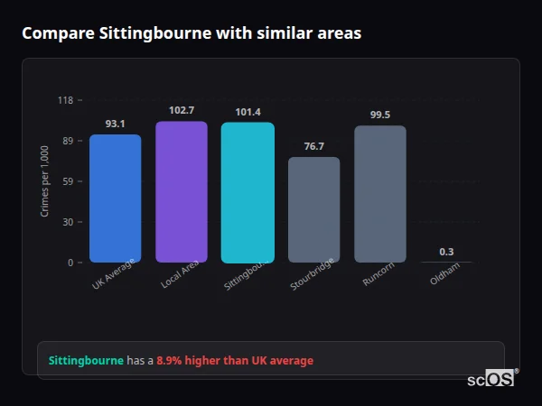 Compare Sittingbourne with similar populations - Sittingbourne crime rate is 8.9% higher than UK average