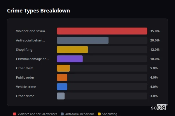 Crime Types Breakdown for Sittingbourne - showing Violence and sexual offences (35%), Anti-social behaviour (20%), Shoplifting (12%)