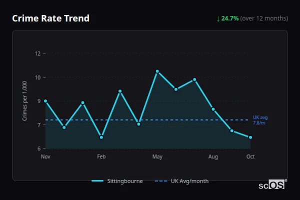 Crime Rate Trend for Sittingbourne - showing 24.7% decrease over 12 months